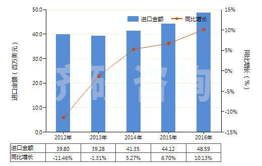 2012-2016年中國六亞基甲烷二異氰酸酯(HS29291040)進口總額及增速統(tǒng)計 2012-2016年中國六亞基甲烷二異氰酸酯(HS29291040)進口總額及增速統(tǒng)計